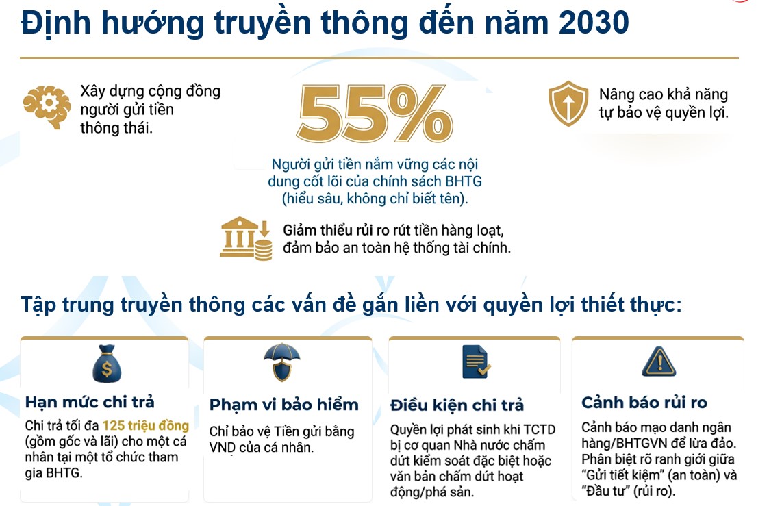 Thực trạng nhận thức người gửi tiền về chính sách bảo hiểm tiền gửi và định hướng truyền thông giai đoạn 2026 – 2030